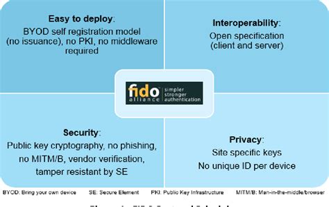 authentication protocols using smart cards|Smart Card Technology and the FIDO Protocols .